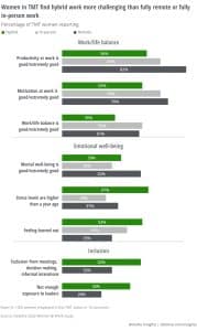 Women in TMT find hybrid work more challenging than fully remote or fully in-person work