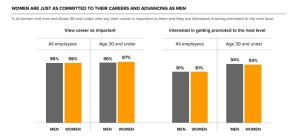 WOMEN ARE JUST AS COMMITTED TO THEIR CAREERS AND ADVANCING AS MEN