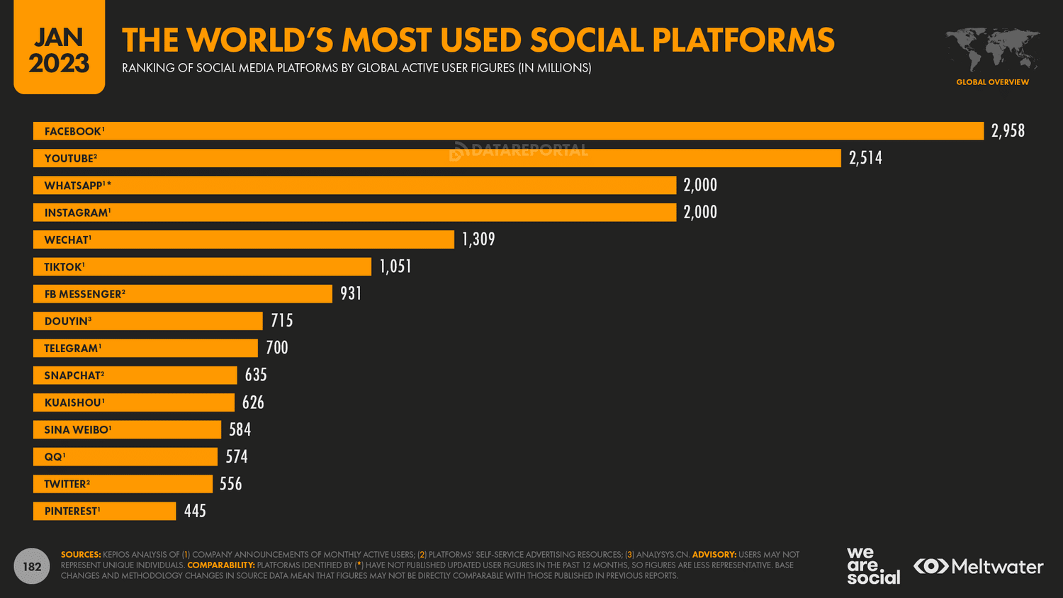 50+ Must Know Social Media Marketing Statistics for 2023