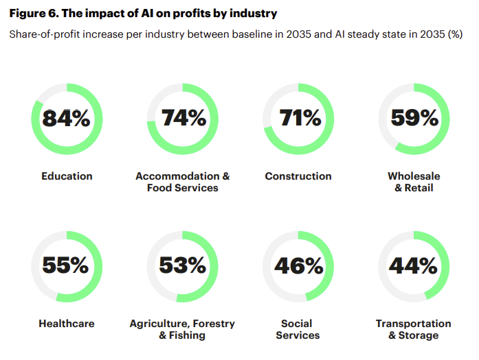 액센츄어의 산업별 AI 수익률 비교