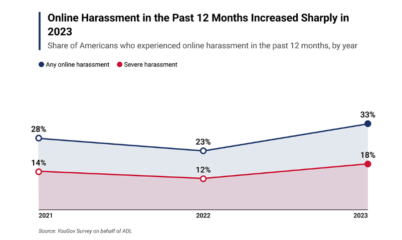Social media statistics: Stacked area graph showing online harassment in the past 12 months increase sharply in 2023, share of American who experienced online harassment in the past 12 months, 2021 - 2023 