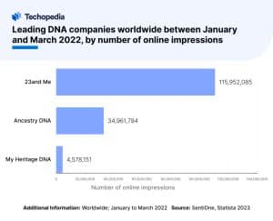 Leading DNA companies worldwide between January 