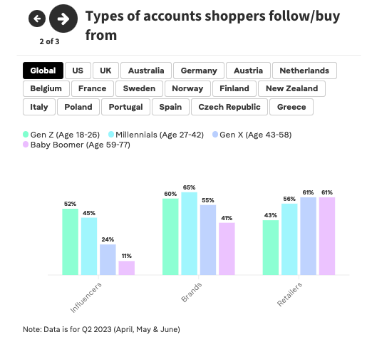 Social media statistics: Bar graph showing types of accounts shoppers follow/buy from, by generation