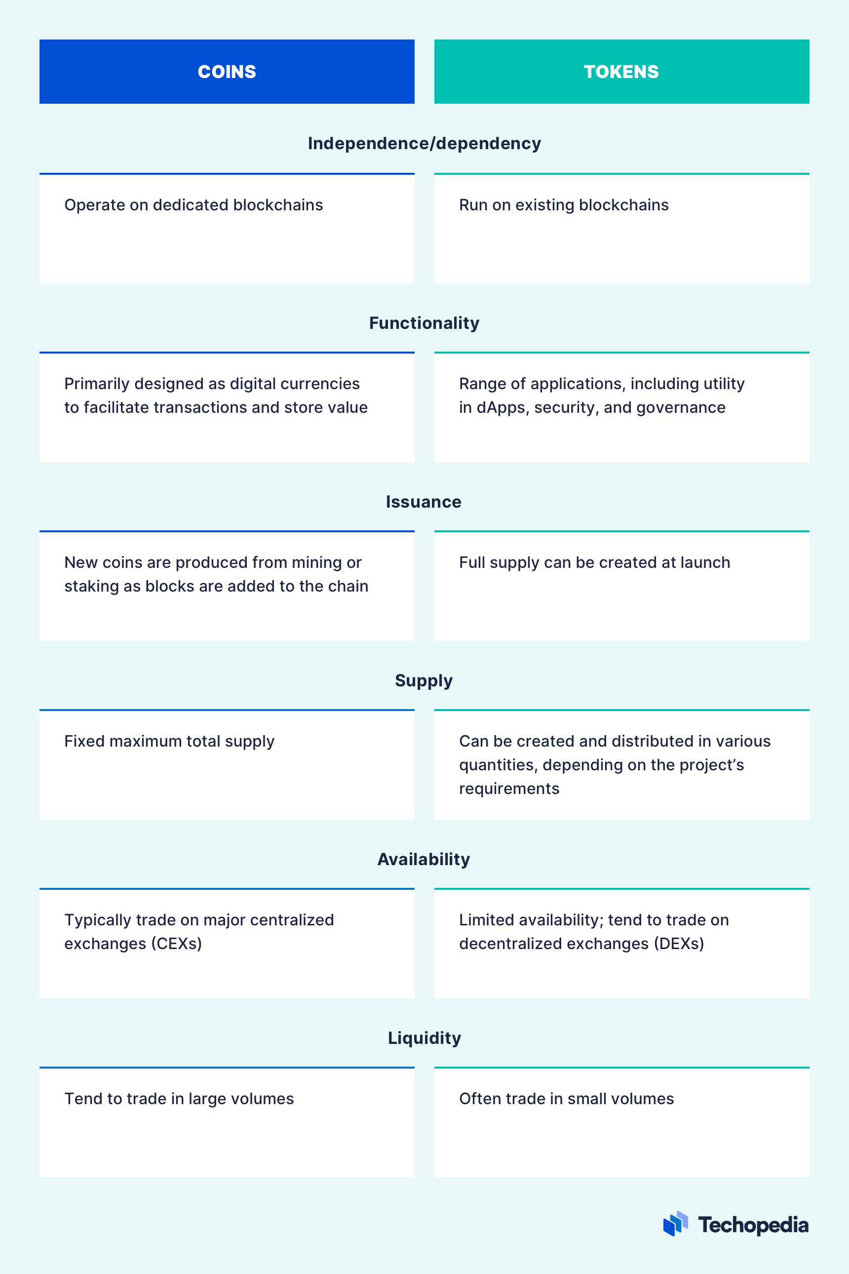 Digital Assets: Cryptocurrencies vs. Crypto Tokens