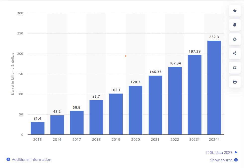 saas market revenue statista