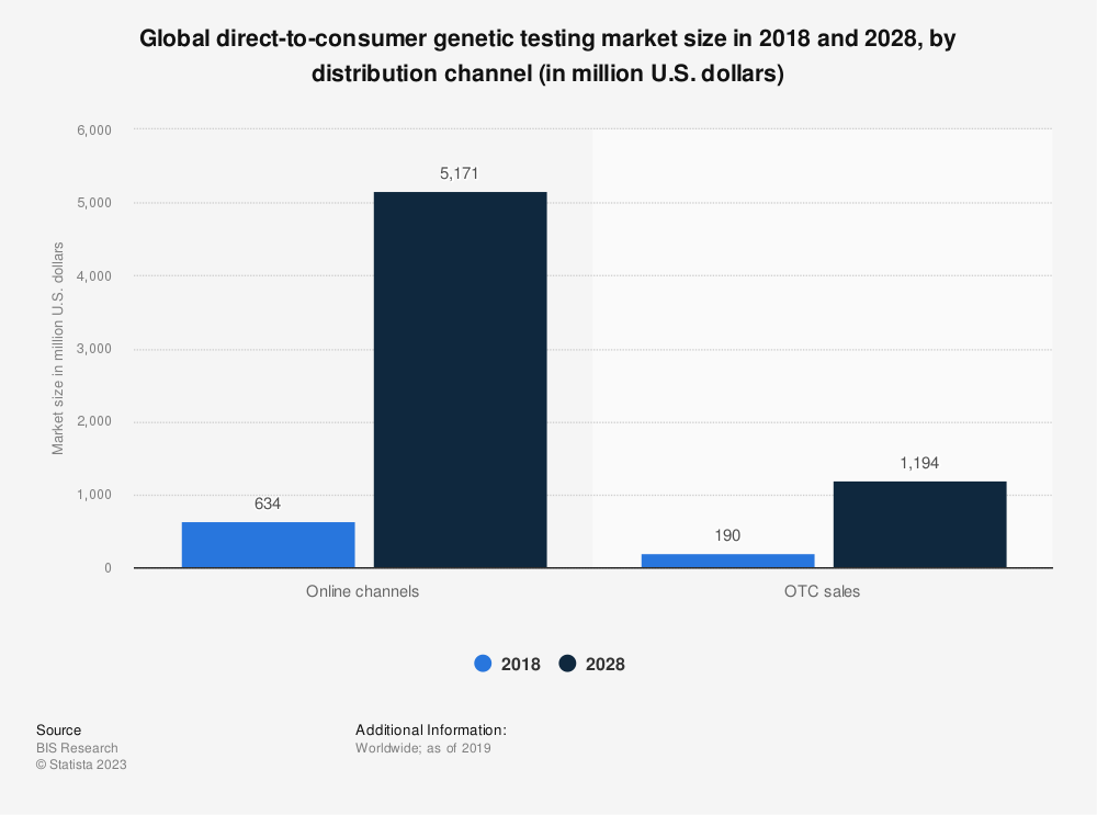 Statista graf over global-til-forbruker genetisk testing fra 2018 og 2028