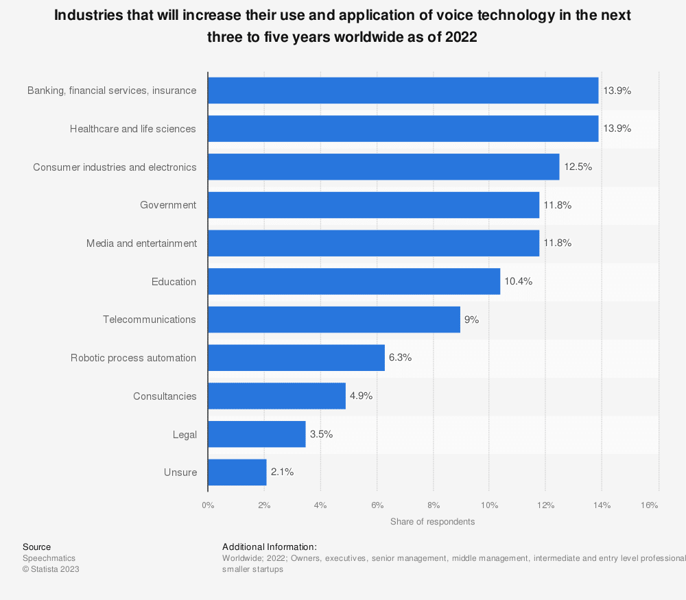 Modelos de NLP: gráfico de barras mostrando os setores que aumentarão o uso e a aplicação da tecnologia de voz nos próximos três a cinco anos em todo o mundo a partir de 2022