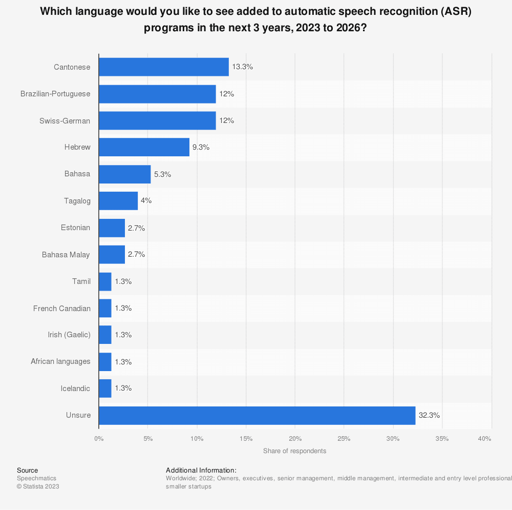 NLP models: Bar graph showing the languages respondents wish to be added to ASR in the next 3 years