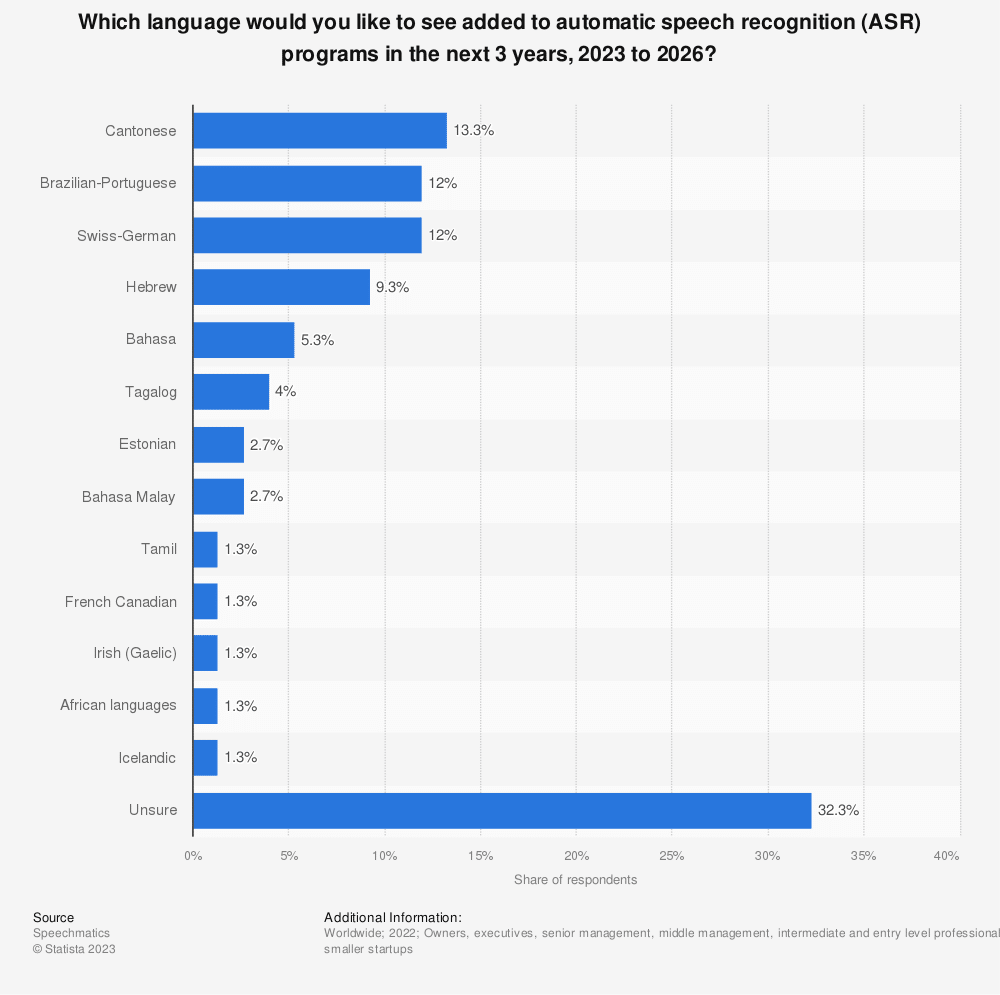 Modelos de NLP: gráfico de barras mostrando os idiomas que os entrevistados desejam adicionar ao ASR nos próximos 3 anos