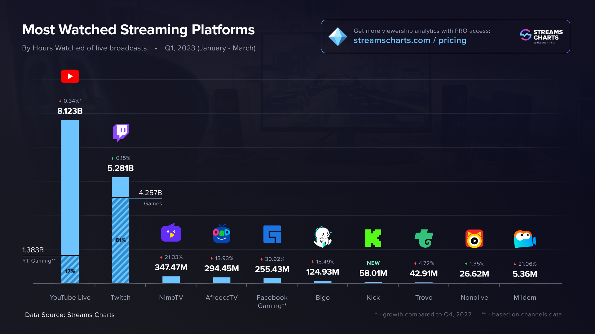 Social media statistics: Bar graph showing most watched streaming platforms by hours watched of live broadcasts in Q1 2023