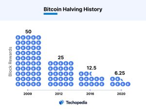 Bitcoin Halving history