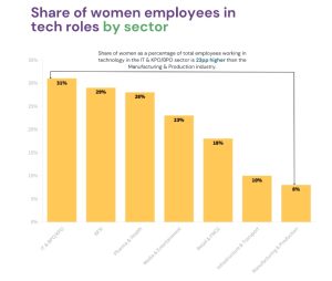 The share of women as a percentage of total employees working in technology was highest in the IT & KPO/BPO sector at 31%.