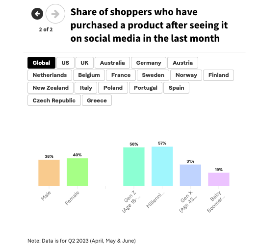 Social media statistics: Bar graph showing share of shoppers who have purchased a product after seeing it on social media in the last month