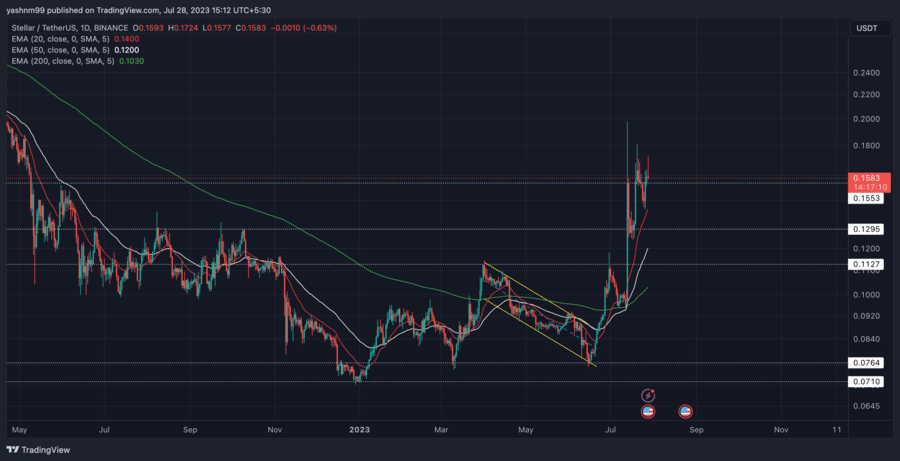 XLM/USDT 가격 차트