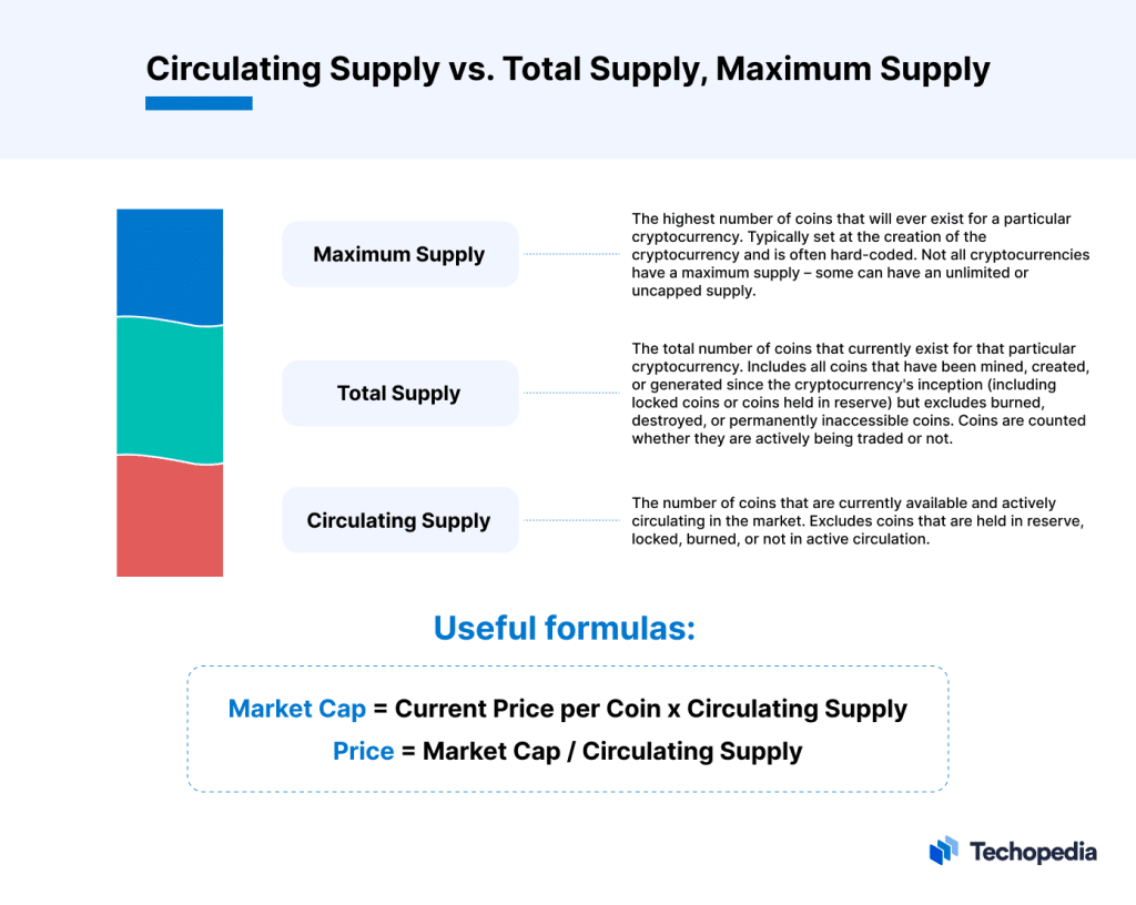 What is Circulating Supply? Definition, Formula, Why It Matters