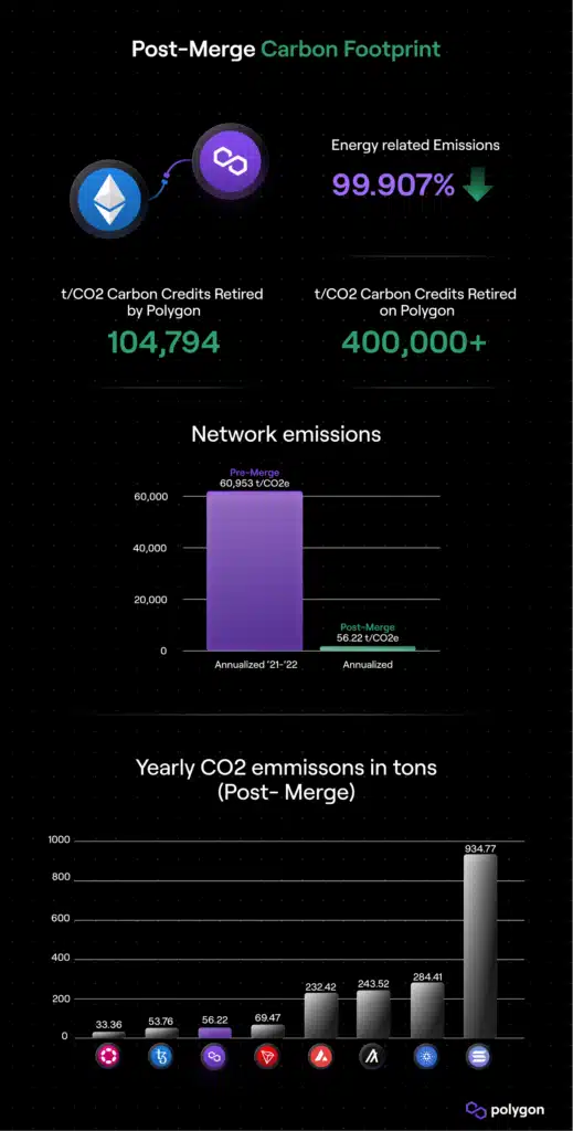 Environmental Impact of Layer-2: Deep dive Layer-2 carbon emissions and explore how layer-2 solutions reduce crypto environmental impact.