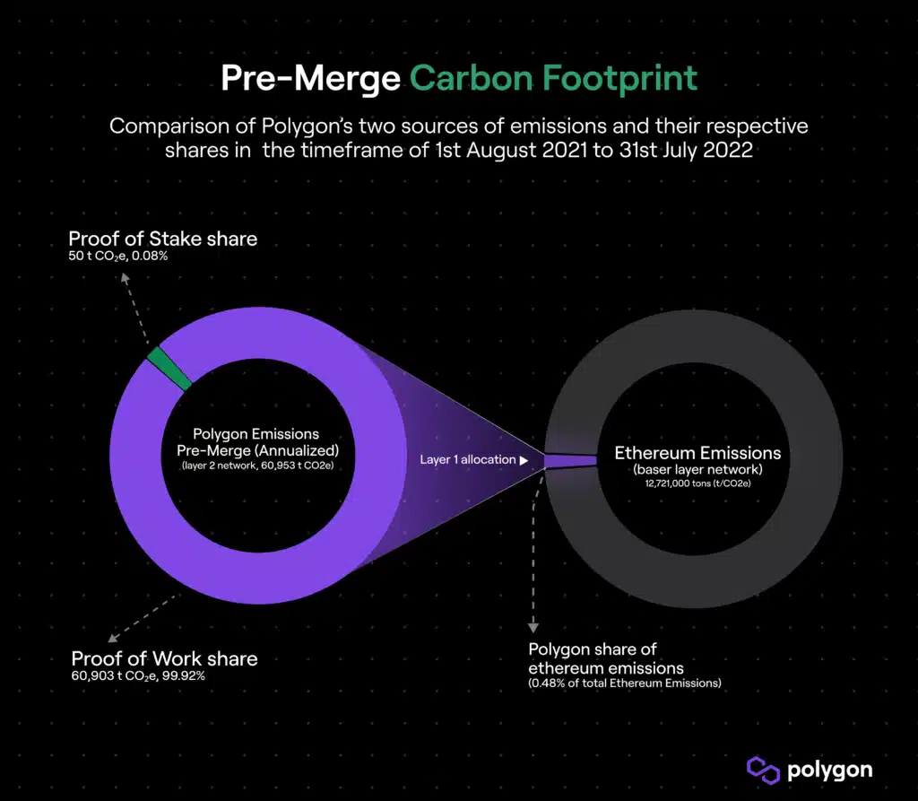 Environmental Impact of Layer-2: Deep dive Layer-2 carbon emissions and explore how layer-2 solutions reduce crypto environmental impact.