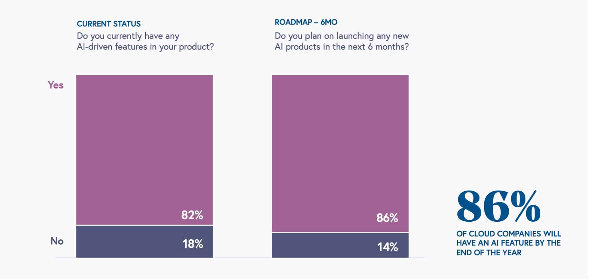 SaaS Statistics: Stacked bar graph showing whether there are AI-driven features in SaaS products in 2023