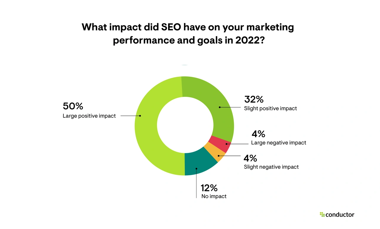 Google search statistics: Doughnut showing opinions about impact of SEO on marketing
