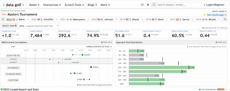 Augusta golf stats