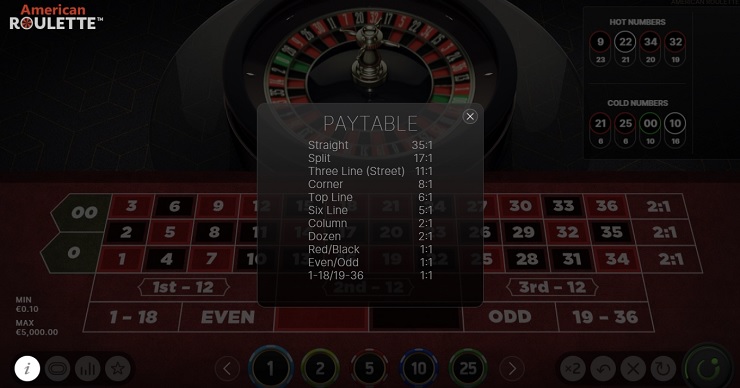 American Roulette Paytable