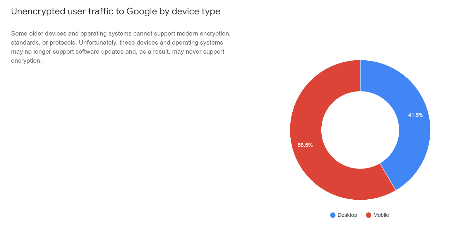 Google search statistics: Doughnut showing shares of unencrypted traffic by device