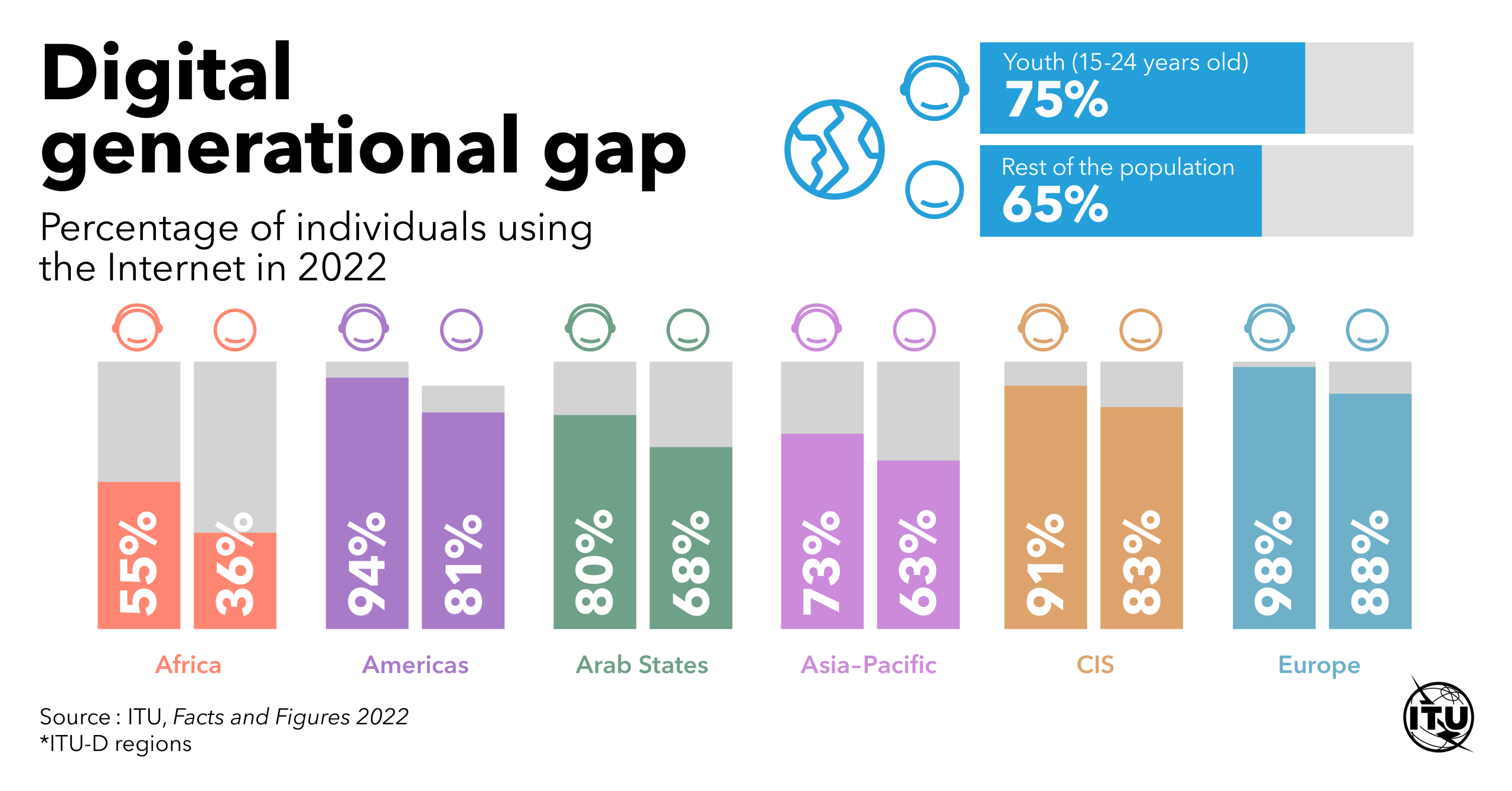 Internet statistics: Bar graph showing digital generation gap