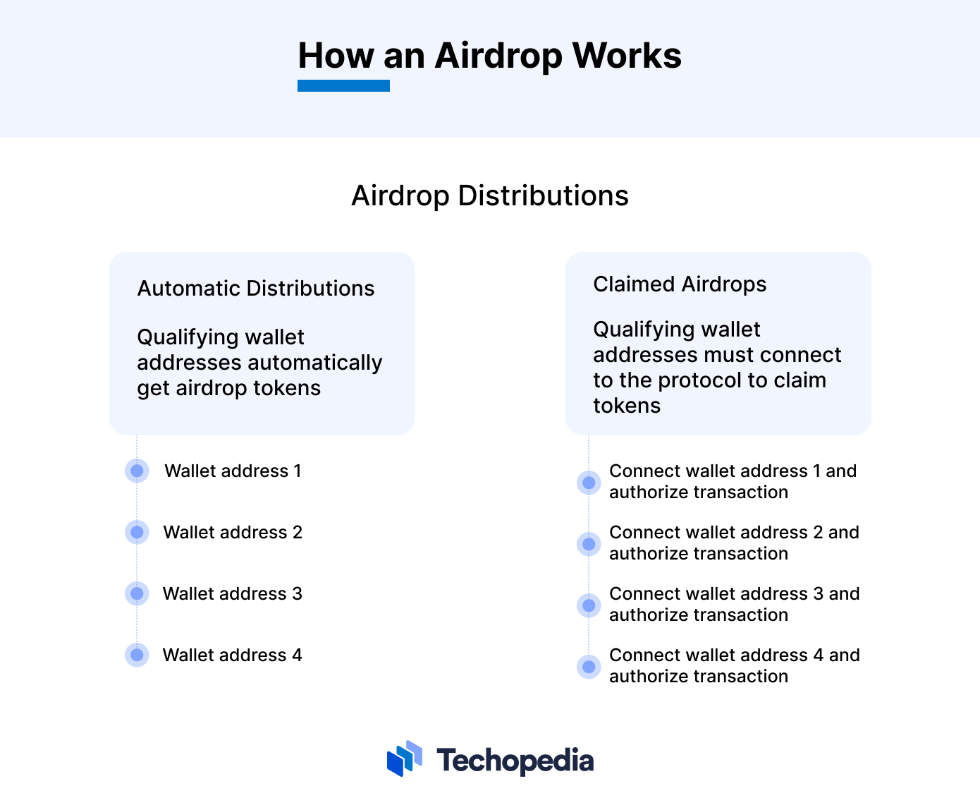 How an Airdrop Works