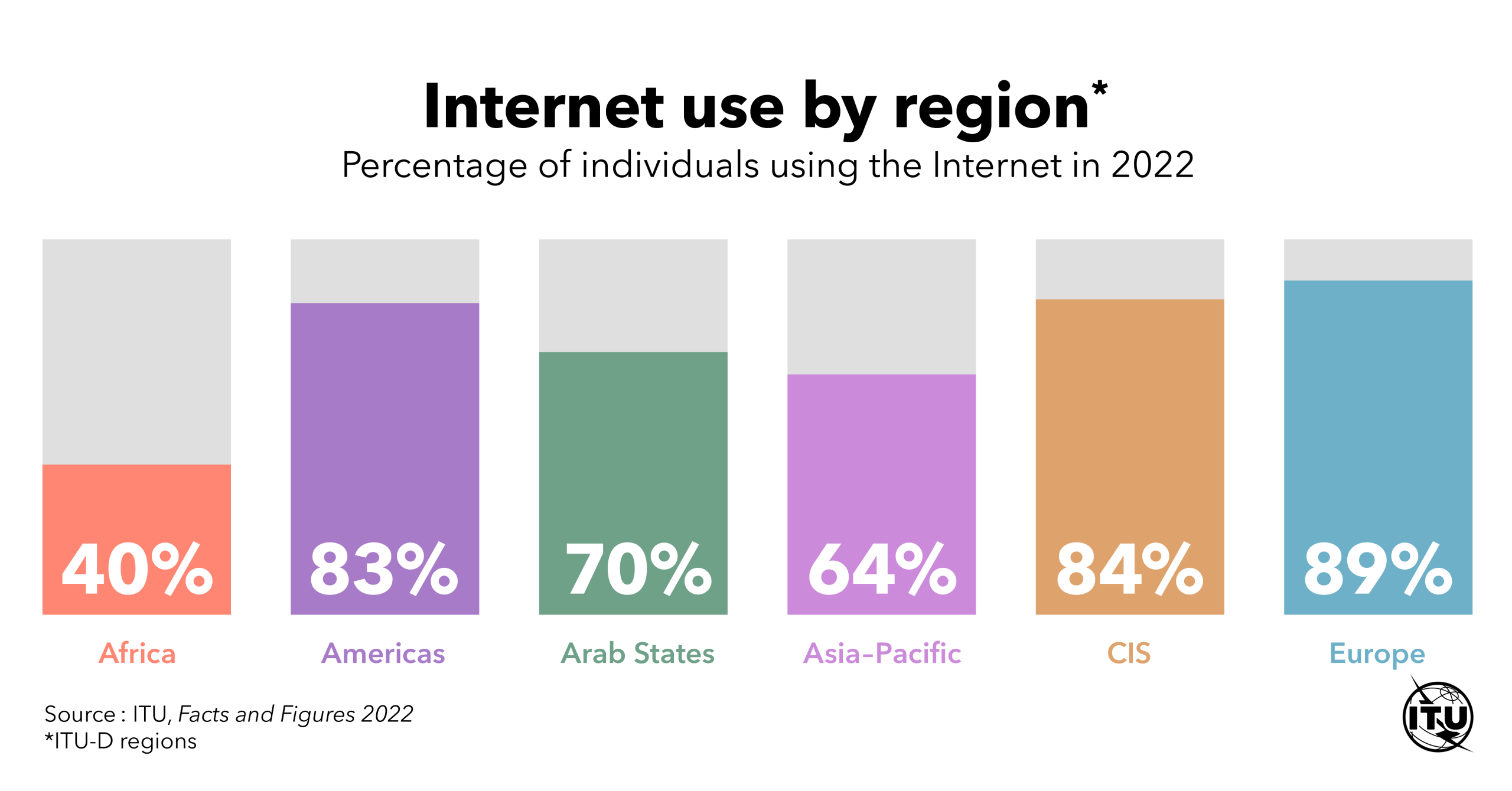 Internet statistics: Bar graph showing internet use by region