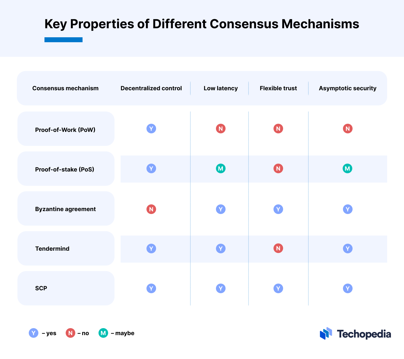 Key Properties of Different Consensus Mechanisms