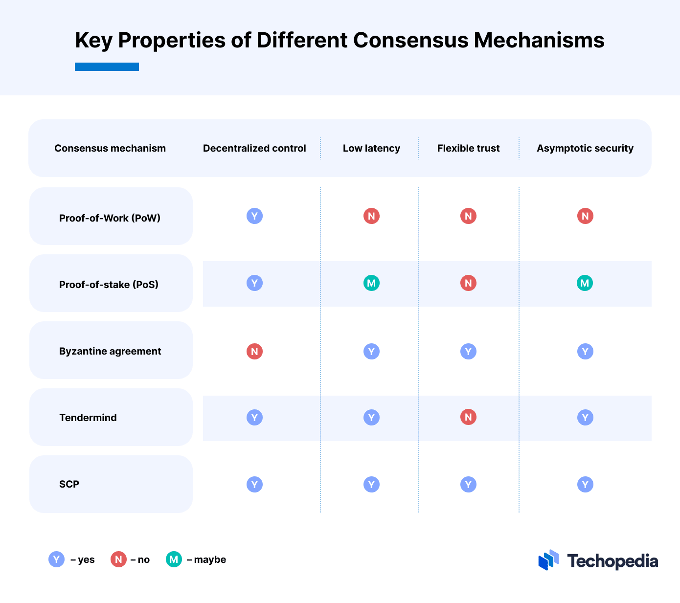 Key Properties of Different Consensus Mechanisms