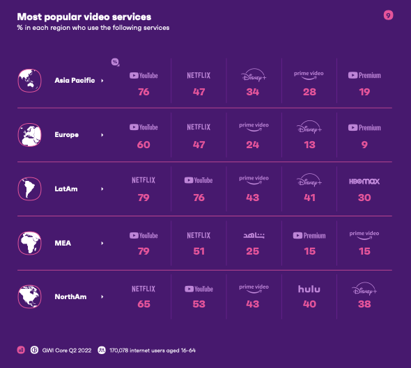 Internet statistics: Most popular video services