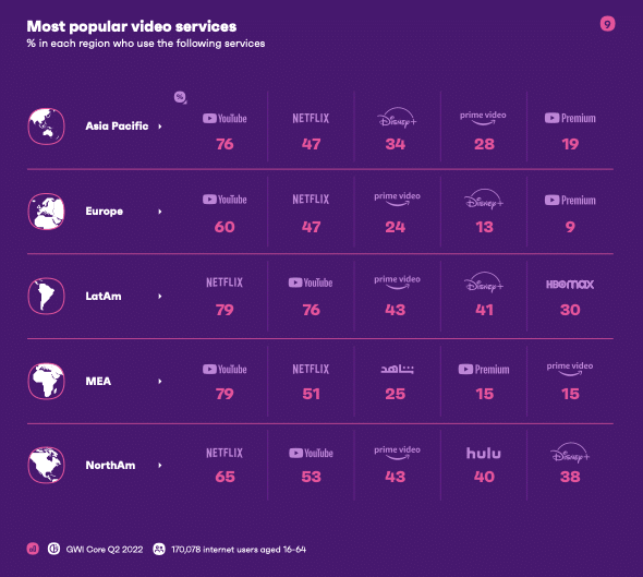 Internet statistics: Most popular video services