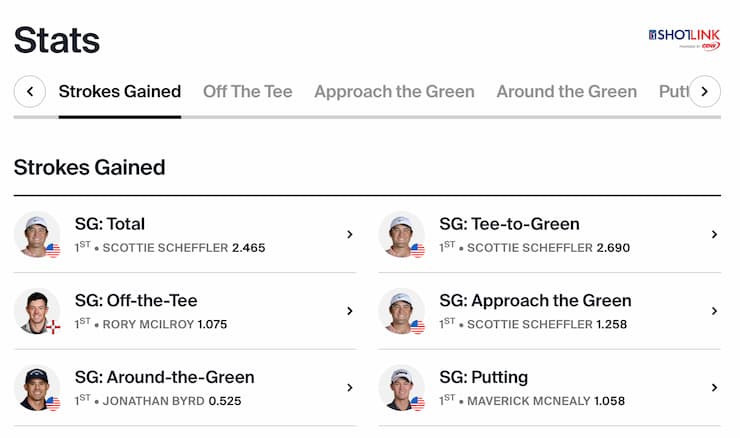 PGA tour strokes gained