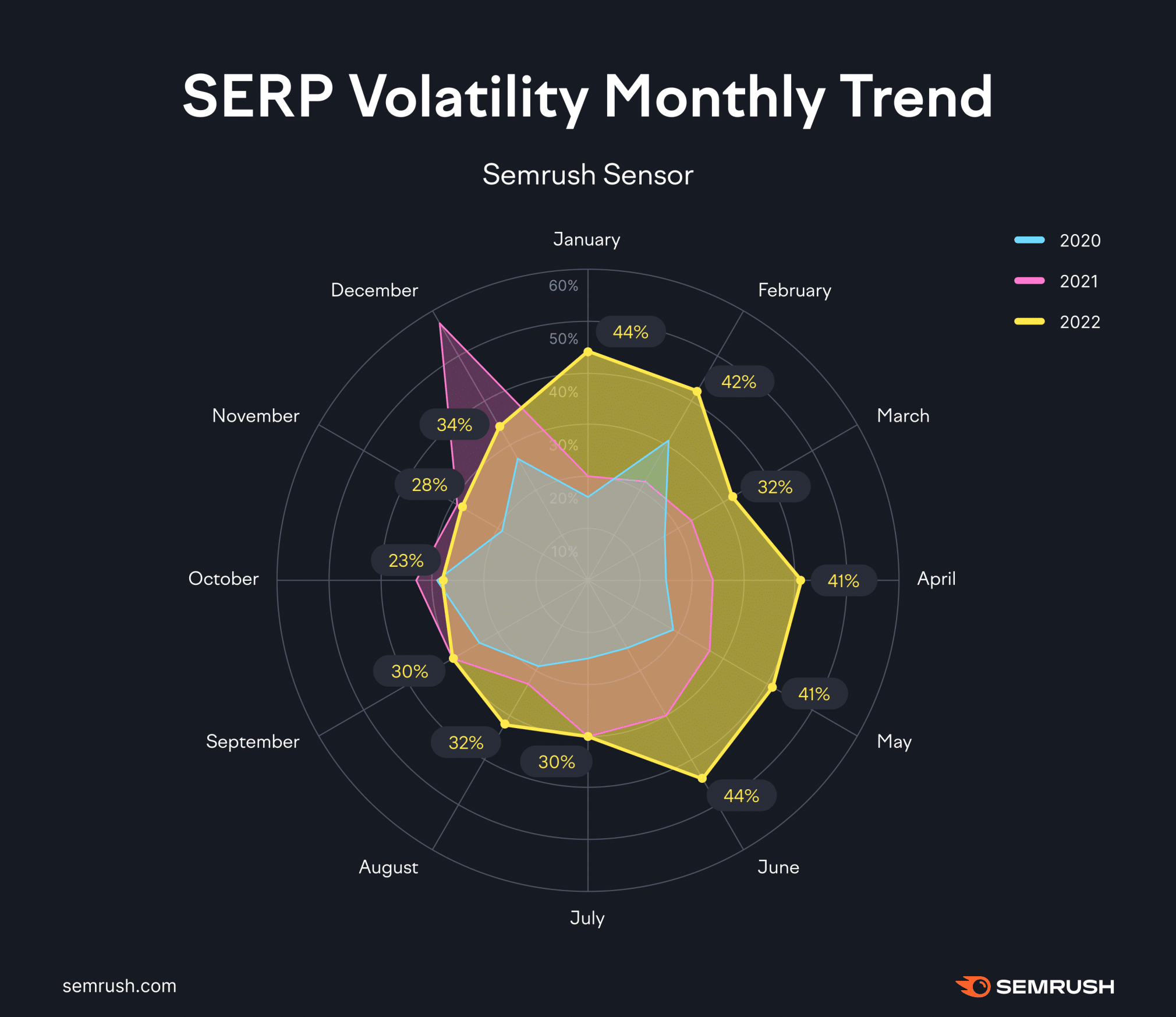 Google search statistics: Semrush sensor showing SERP volatility in 2020, 2021 and 2022