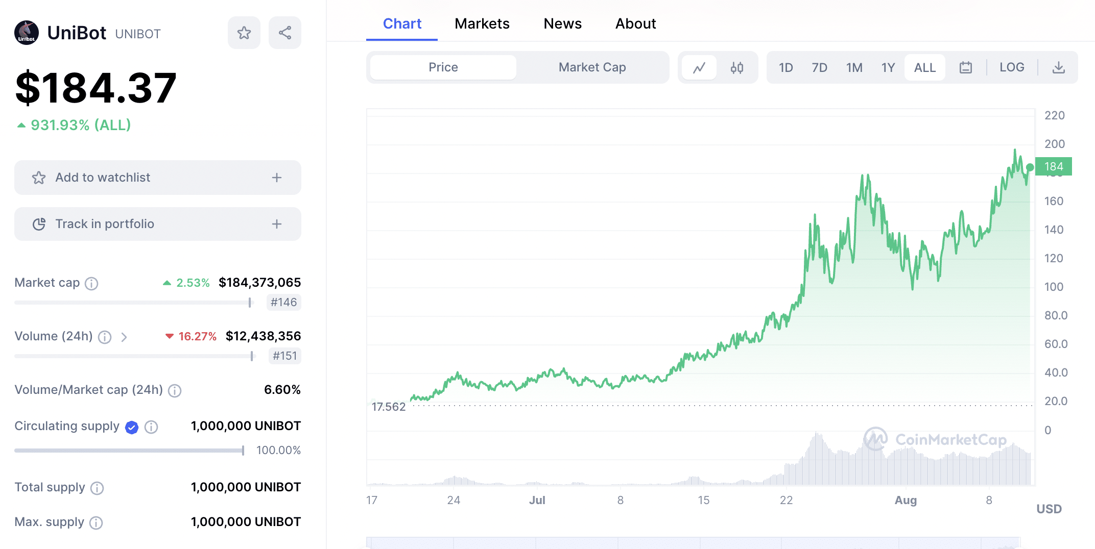 Unibot price chart