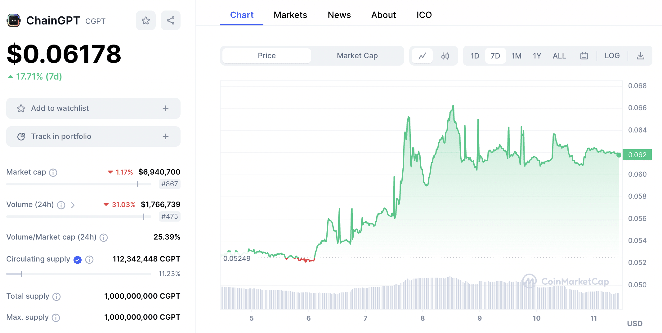 ChainGPT price chart