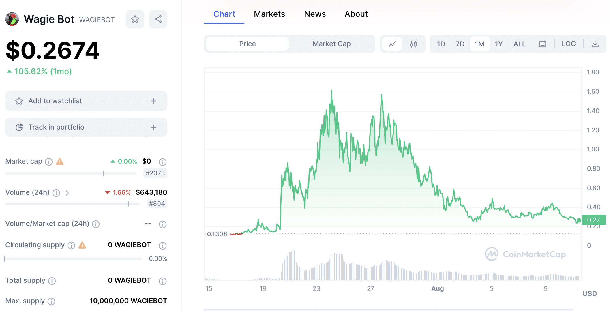 WAGIEBOT price chart