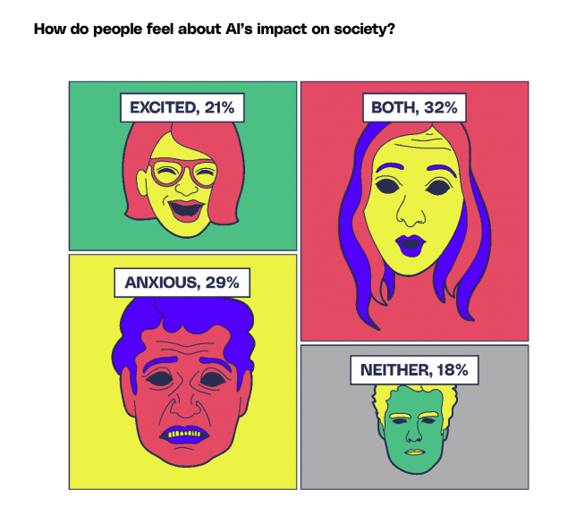 Intellectual property theft: Proportional graph showing people's feelings about AI's impact on society