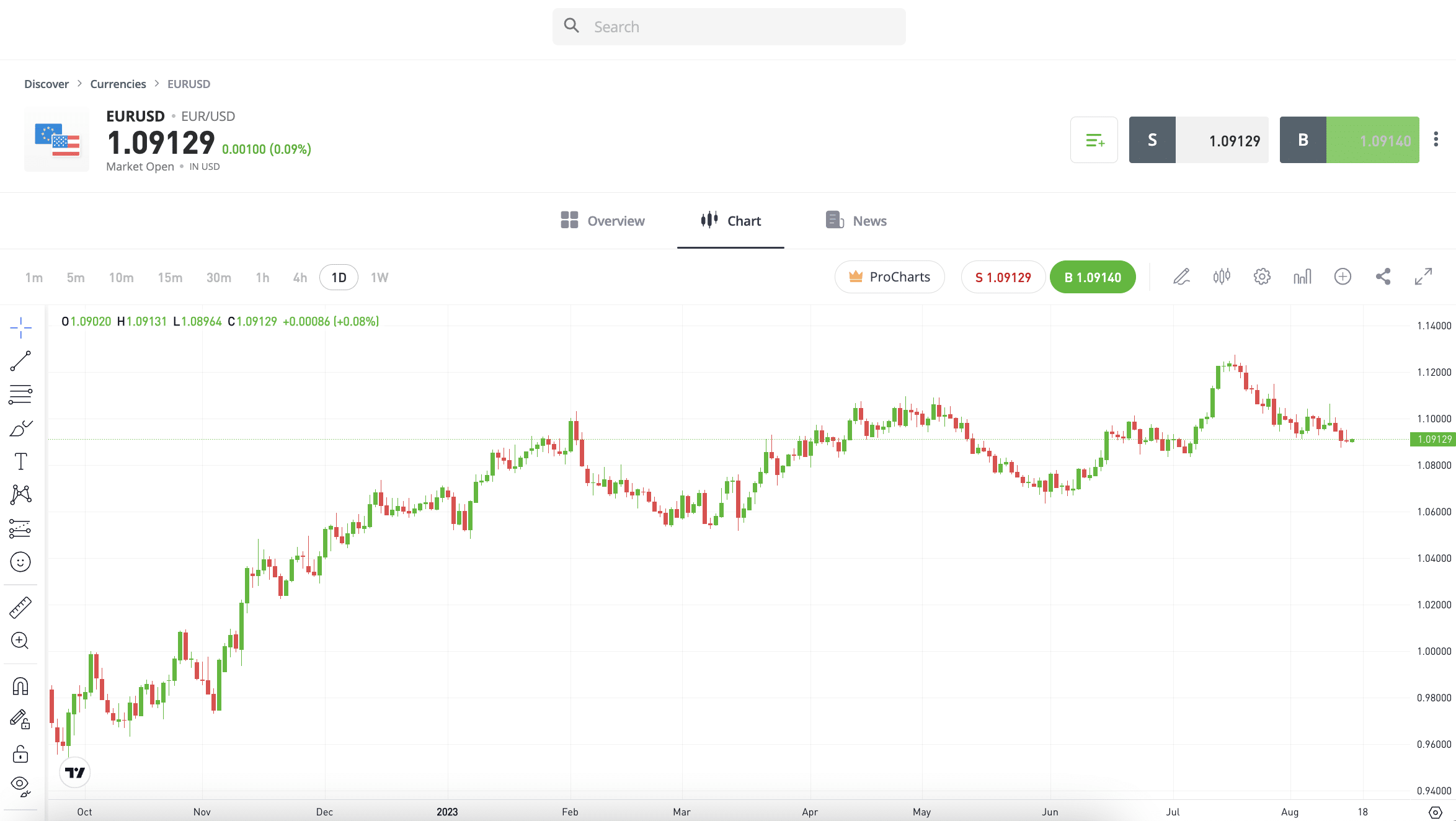 eToro forex review