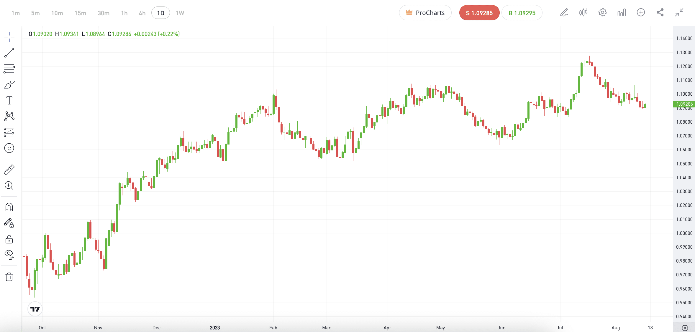 eToro forex trading 
