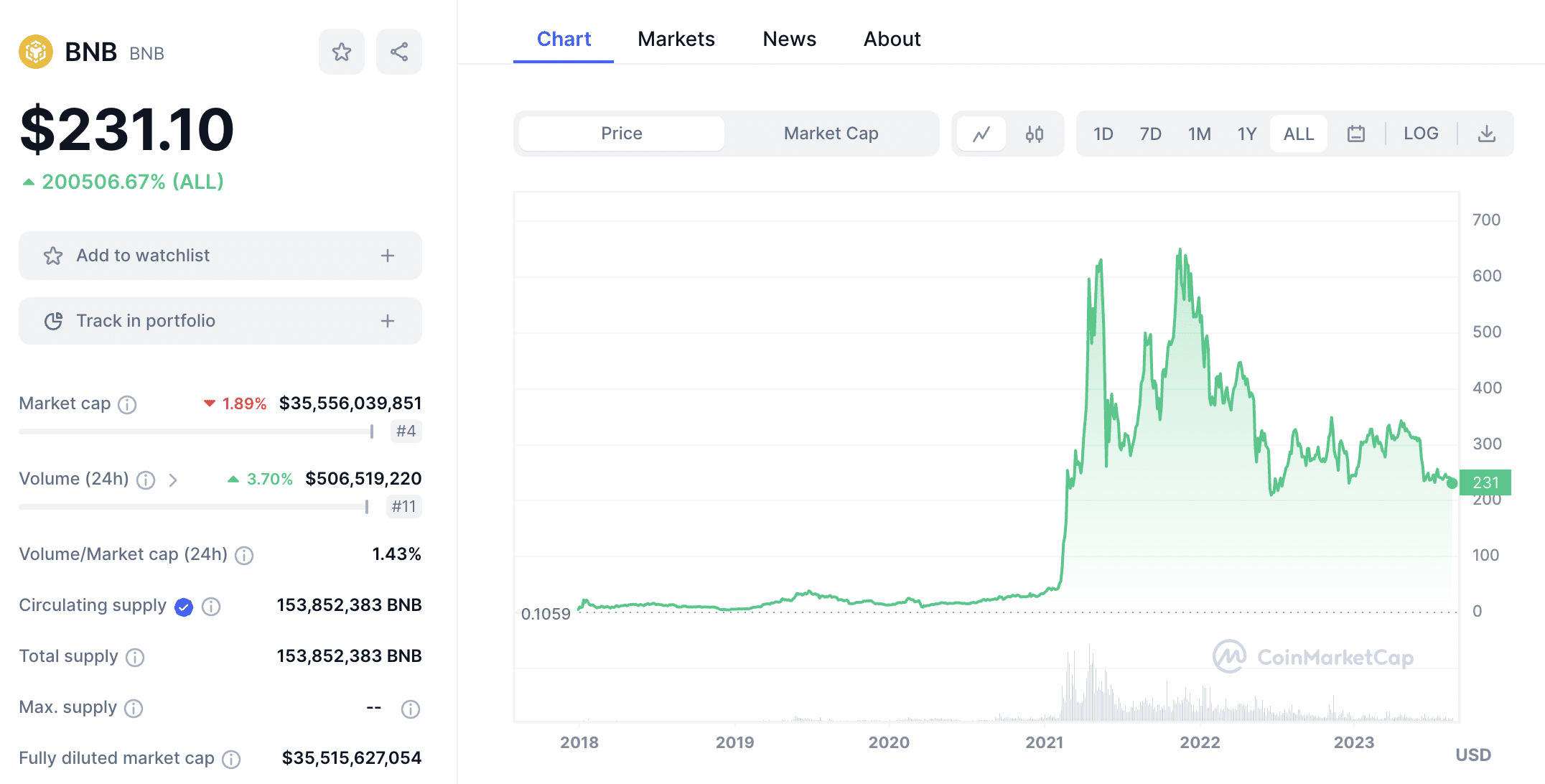 BNB price 