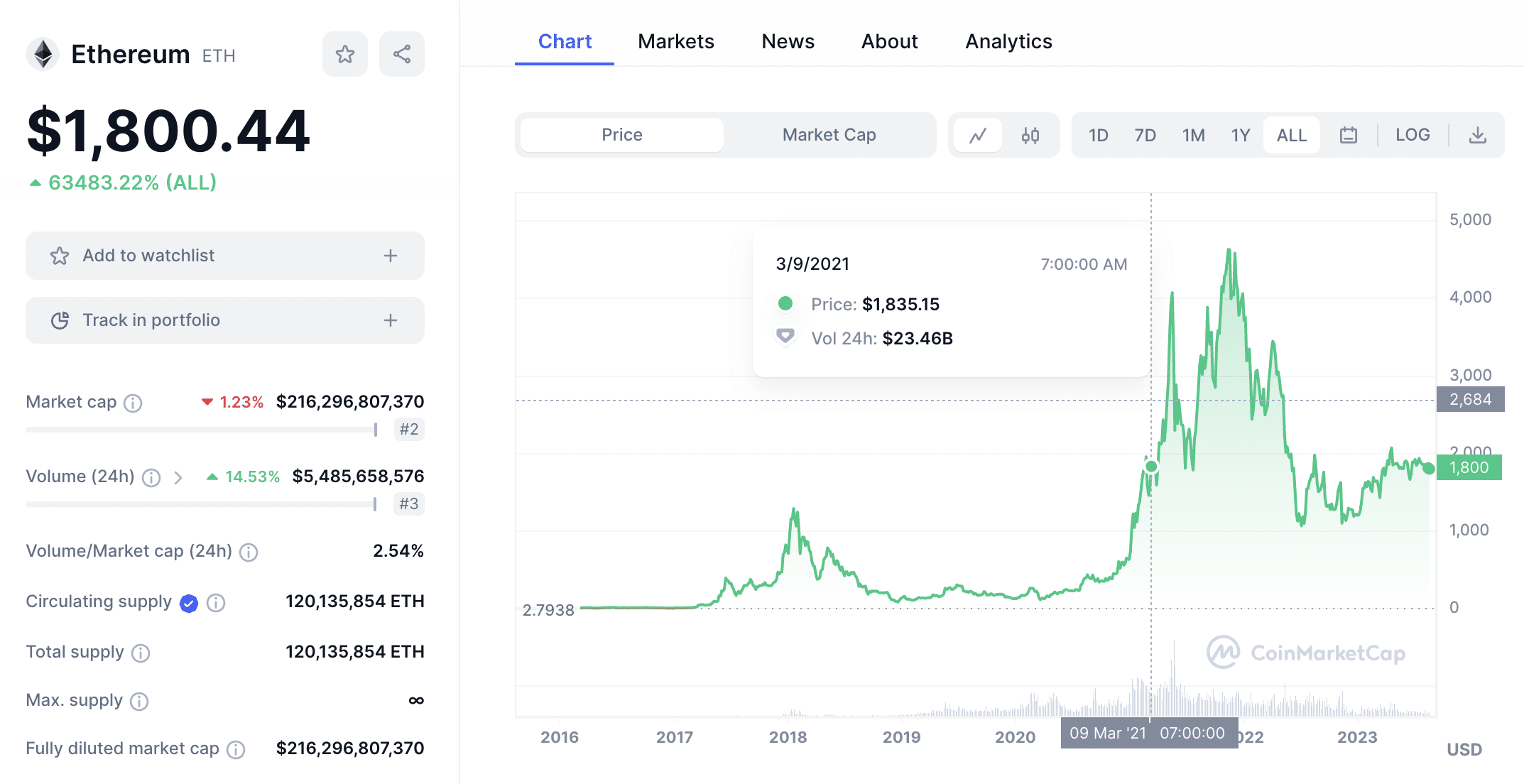 Ethereum price chart