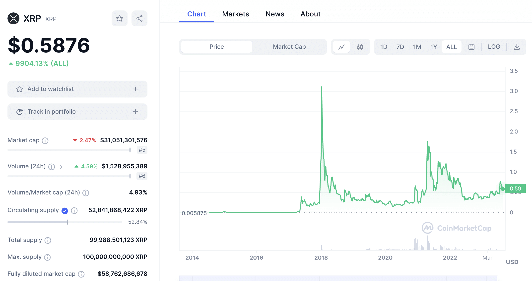 Ripple price 