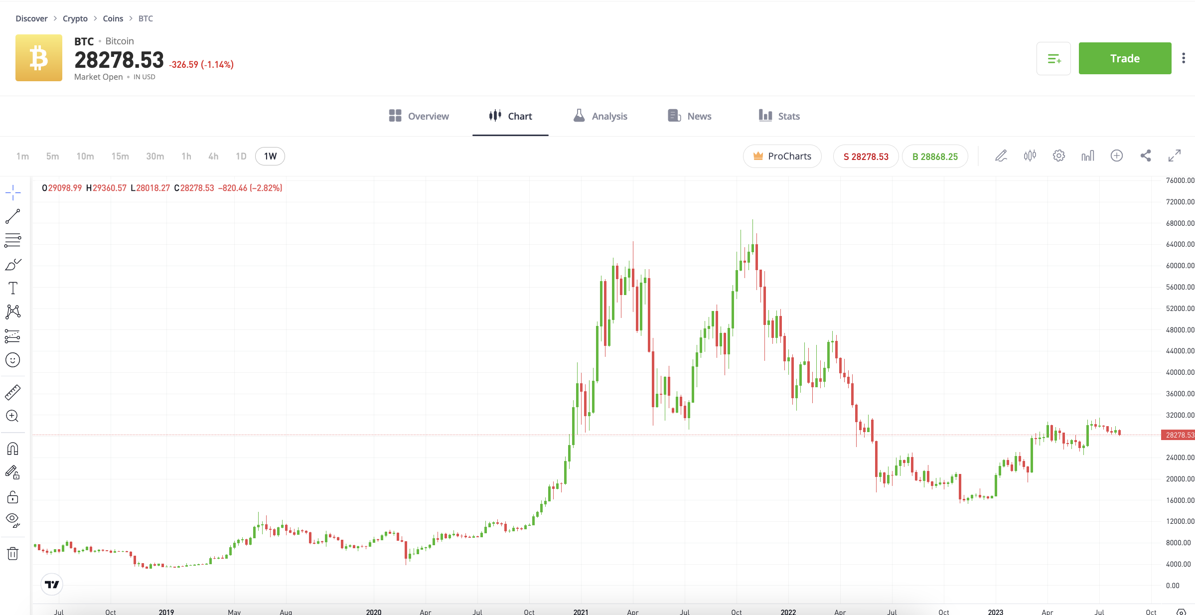 eToro Bitcoin chart