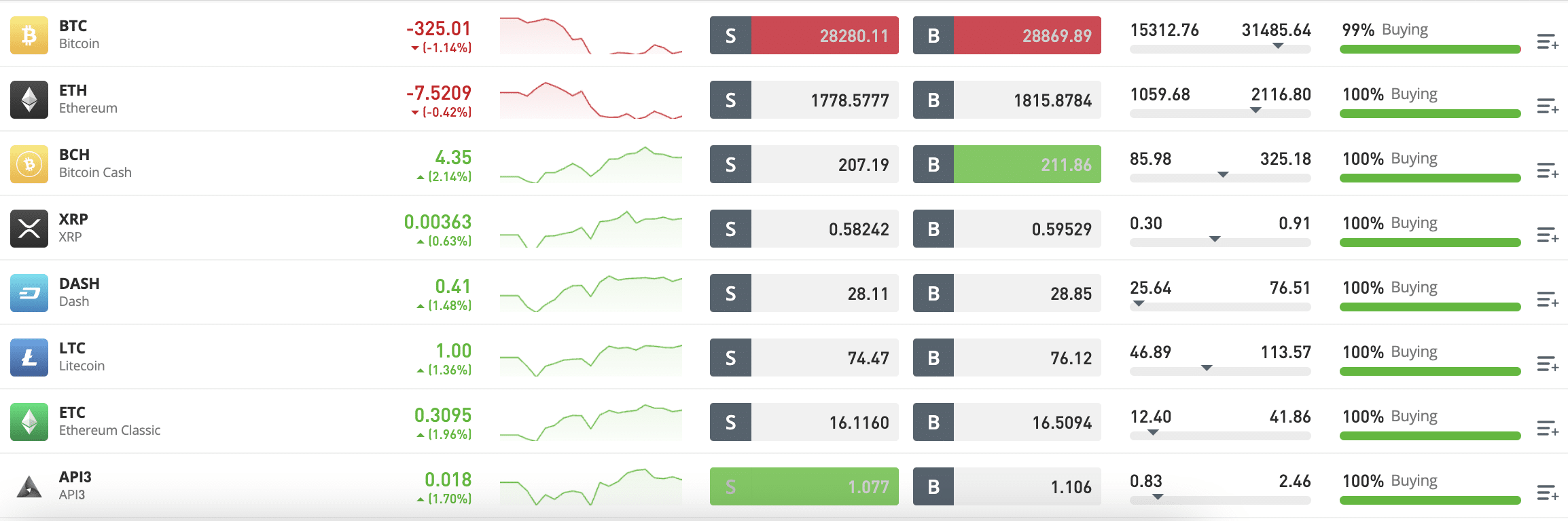eToro supported coins