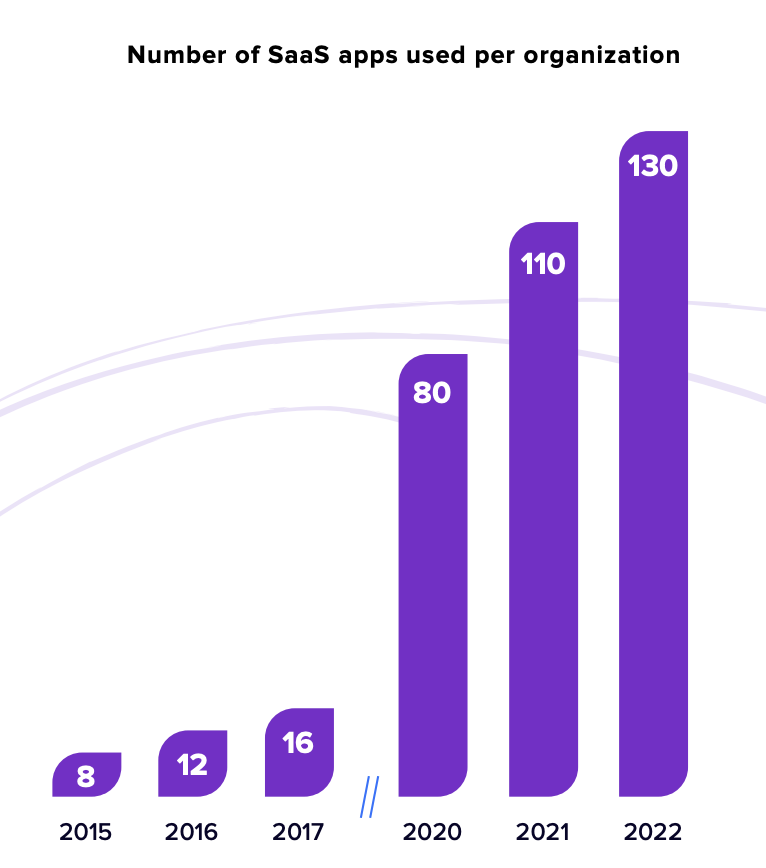 SaaS Statistics: Bar graph showing number of SaaS apps used per organization, 2015-2022