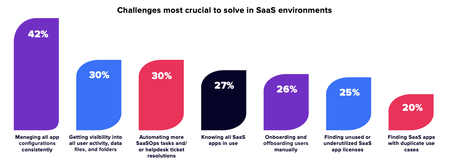 SaaS Statistics: Bar graph showing challenges most crucial to solve in a SaaS environment in 2022