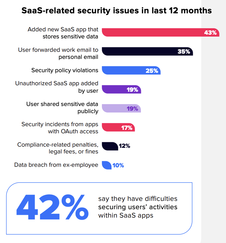 SaaS Statistics: Bar graph showing SaaS-related security issues in last 12 months