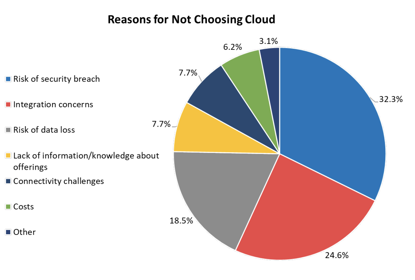 SaaS Statistics: Pie chart showing reasons for not choosing cloud in 2022
